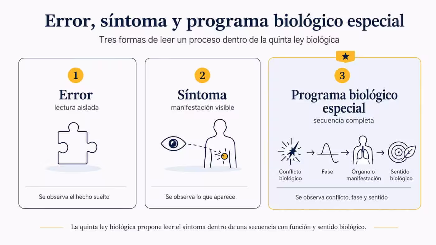 error-sintoma-programa-biologico-especial-quinta-ley Infografía que compara el error como hecho aislado, el síntoma como manifestación visible y el programa biológico especial como secuencia completa