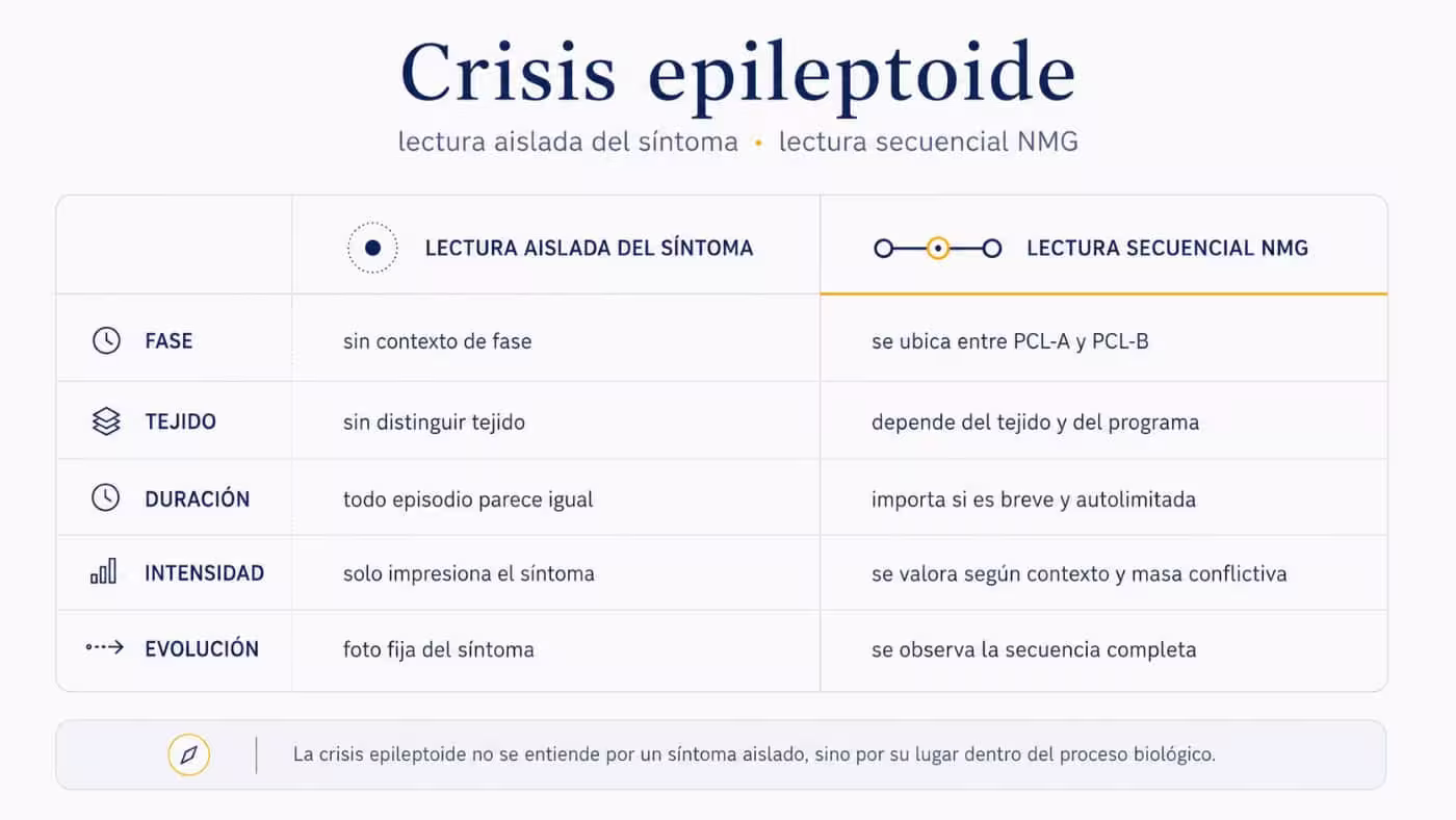 crisis-epileptoide-lectura-secuencial-nueva-medicina-germanica Tabla comparativa sobre la crisis epileptoide: lectura aislada del síntoma frente a lectura secuencial NMG según fase, tejido, duración, intensidad y evolución.